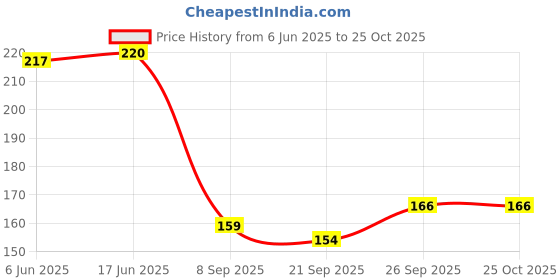 flipkart.com gmefvr Flying Disc Frisbee 9 inch - 2Pc Plastic Sports Frisbee gmefvr Price History Graph from 6 Jun 2025 to 25 Oct 2025