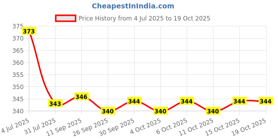 flipkart.com aditi toys Flying Disc Frisbee Throwing Outdoor Game for Kids & Adults Red & Blue Pack of 2 aditi toys Price History Graph from 4 Jul 2025 to 19 Oct 2025