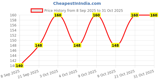 flipkart.com perico FLYING DISC PACK OF 1 (RED COLOR)) Plastic Sports Frisbee perico Price History Graph from 8 Sep 2025 to 31 Oct 2025