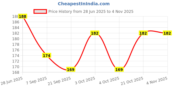 flipkart.com cabrio flying disc Plastic Discus Throw Disc cabrio Price History Graph from 28 Jun 2025 to 4 Nov 2025