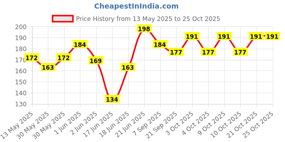 flipkart.com team f s sports Flying Disc Plastic Discus Throw Disc team f s sports Price History Graph from 13 May 2025 to 25 Oct 2025
