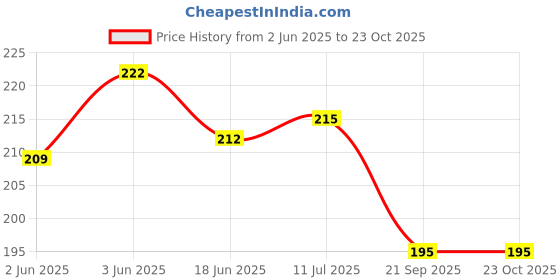 flipkart.com ospo sports Flying Disc S Plastic Sports Frisbee ospo sports Price History Graph from 2 Jun 2025 to 23 Oct 2025
