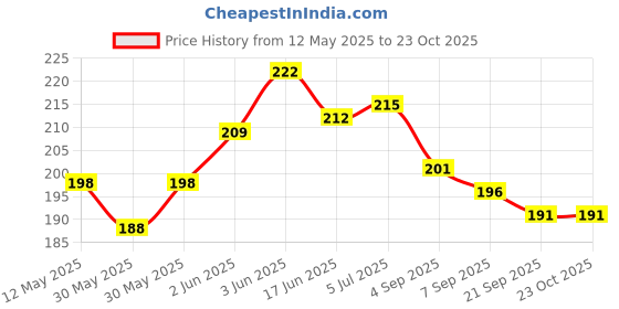 flipkart.com ospo sports Flying Disc S Plastic Sports Frisbee ospo sports Price History Graph from 12 May 2025 to 23 Oct 2025
