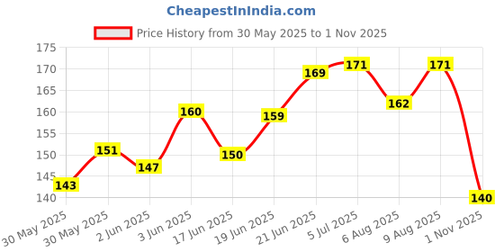 flipkart.com ospo sports Flying Disc S Plastic Sports Frisbee ospo sports Price History Graph from 30 May 2025 to 1 Nov 2025