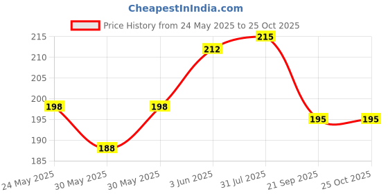 flipkart.com ospo sports Flying Disc S Plastic Sports Frisbee ospo sports Price History Graph from 24 May 2025 to 22 Oct 2025