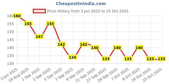 flipkart.com ospo sports Flying Disc S Plastic Sports Frisbee ospo sports Price History Graph from 3 Jun 2025 to 22 Oct 2025