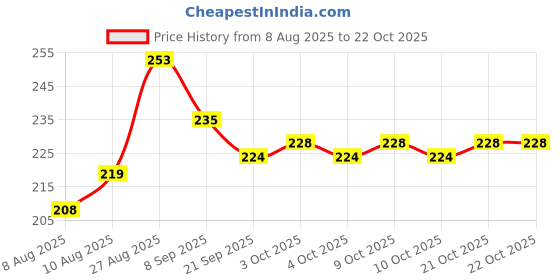 flipkart.com goness oripower Flying Disk for Kids | Flying Spinner for Dog Toys Unbreakable Light Weight goness oripower Price History Graph from 8 Aug 2025 to 21 Oct 2025