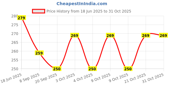 flipkart.com playzdict Flying Disk Pack Of 4 In Multicolour Plastic Sports Frisbee playzdict Price History Graph from 18 Jun 2025 to 30 Oct 2025