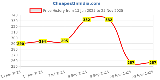 flipkart.com creative print solution Flying Doremon Reprint Clip Board Examination Pad for Shop, Medical, Size 14x10 creative print solution Price History Graph from 13 Jun 2025 to 22 Nov 2025