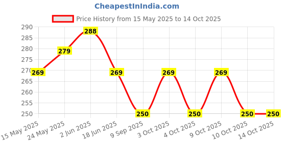 flipkart.com wasan Flying Frisbee Disc Red- Suitable for All Ages Plastic Sports Frisbee wasan Price History Graph from 15 May 2025 to 14 Oct 2025