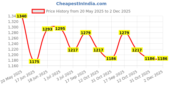 flipkart.com campus FLYING FURY Walking Shoes For Men campus Price History Graph from 20 May 2025 to 1 Dec 2025
