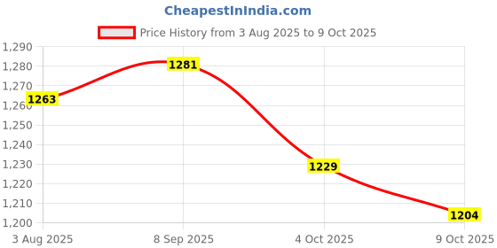 flipkart.com campus FLYING FURY Walking Shoes For Men campus Price History Graph from 3 Aug 2025 to 9 Oct 2025