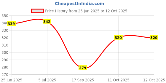 flipkart.com sunzita Flying Helicopter with Remote Control Gravity Sensor RC Helicopter Toy for Kids sunzita Price History Graph from 25 Jun 2025 to 11 Oct 2025