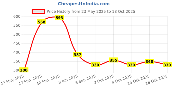 flipkart.com kratika enterprises Flying Helicopter with Remote Control Remote Helicopter Toy for Kids kratika enterprises Price History Graph from 23 May 2025 to 18 Oct 2025