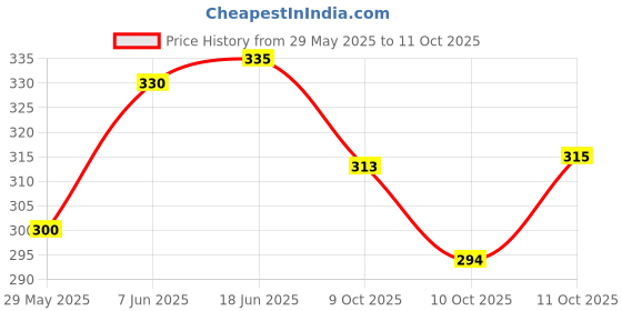 flipkart.com kratika enterprises Flying Helicopter with Remote Control Remote Helicopter Toy for Kids kratika enterprises Price History Graph from 29 May 2025 to 11 Oct 2025