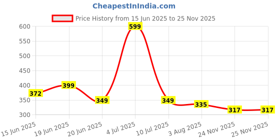 flipkart.com jrclub Flying Helicopter with Remote Control Remote Helicopter Toy for Kids jrclub Price History Graph from 15 Jun 2025 to 24 Nov 2025