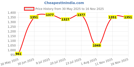 flipkart.com flying machine Men Boot-Leg Mid Rise Blue Jeans flying machine Price History Graph from 30 May 2025 to 15 Nov 2025