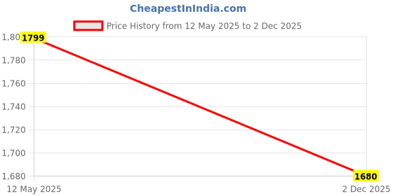 flipkart.com flying machine Men Cargos flying machine Price History Graph from 12 May 2025 to 2 Dec 2025