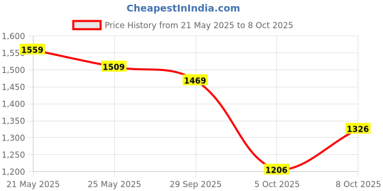 flipkart.com flying machine Men Cargos flying machine Price History Graph from 21 May 2025 to 8 Oct 2025