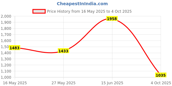 flipkart.com flying machine Men Cargos flying machine Price History Graph from 16 May 2025 to 4 Oct 2025