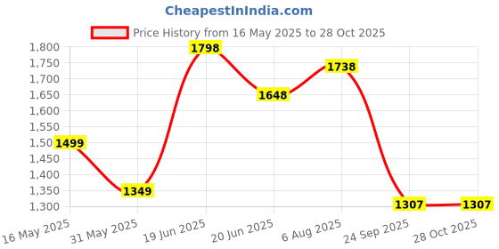flipkart.com flying machine Men Cargos flying machine Price History Graph from 16 May 2025 to 27 Oct 2025
