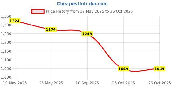 flipkart.com flying machine Men Cargos flying machine Price History Graph from 19 May 2025 to 25 Oct 2025