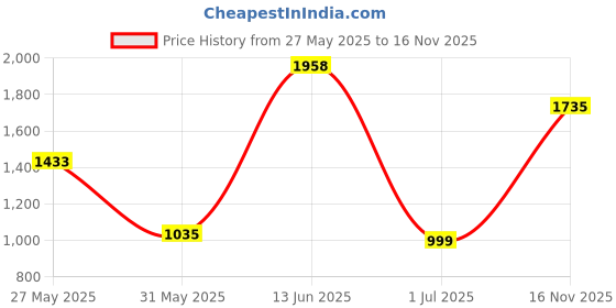 flipkart.com flying machine Men Cargos flying machine Price History Graph from 27 May 2025 to 16 Nov 2025