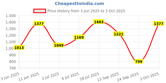 flipkart.com flying machine Men Cargos flying machine Price History Graph from 3 Jun 2025 to 3 Oct 2025