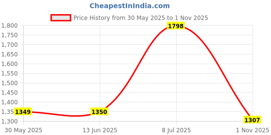 flipkart.com flying machine Men Cargos flying machine Price History Graph from 30 May 2025 to 1 Nov 2025