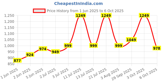 flipkart.com flying machine Men Cargos flying machine Price History Graph from 1 Jun 2025 to 6 Oct 2025