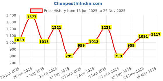 flipkart.com flying machine Men Cargos flying machine Price History Graph from 13 Jun 2025 to 26 Nov 2025