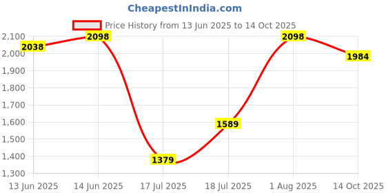 flipkart.com flying machine Men Cargos flying machine Price History Graph from 13 Jun 2025 to 14 Oct 2025