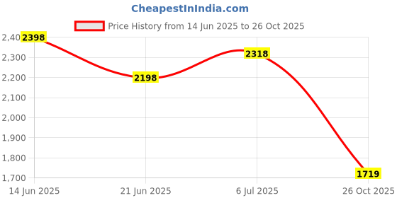 flipkart.com flying machine Men Cargos flying machine Price History Graph from 14 Jun 2025 to 26 Oct 2025