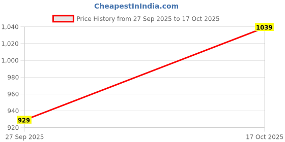flipkart.com flying machine Men Cargos flying machine Price History Graph from 27 Sep 2025 to 17 Oct 2025