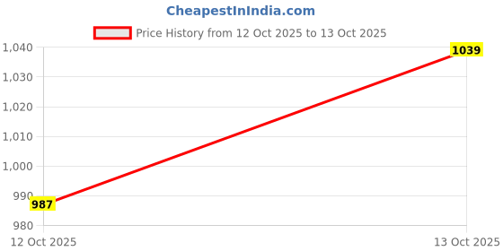 flipkart.com flying machine Men Cargos flying machine Price History Graph from 12 Oct 2025 to 13 Oct 2025