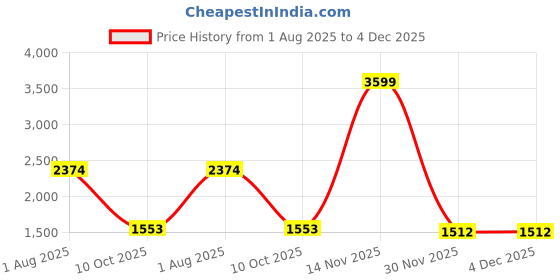 flipkart.com flying machine Men Cargos flying machine Price History Graph from 1 Aug 2025 to 4 Dec 2025