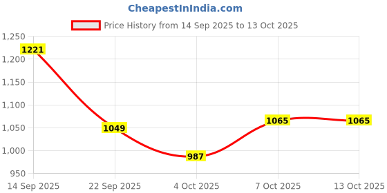 flipkart.com flying machine Men Cargos flying machine Price History Graph from 14 Sep 2025 to 13 Oct 2025