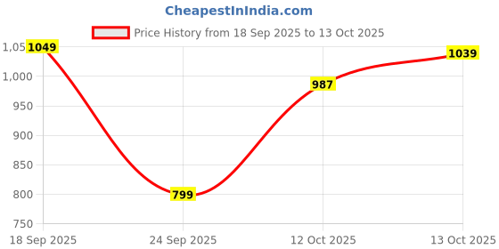 flipkart.com flying machine Men Cargos flying machine Price History Graph from 18 Sep 2025 to 12 Oct 2025