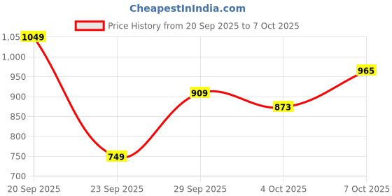 flipkart.com flying machine Men Cargos flying machine Price History Graph from 20 Sep 2025 to 7 Oct 2025