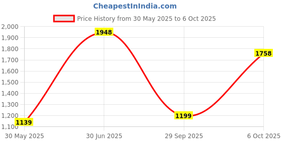 flipkart.com flying machine Men Full Sleeve Graphic Print Hooded Sweatshirt flying machine Price History Graph from 30 May 2025 to 6 Oct 2025