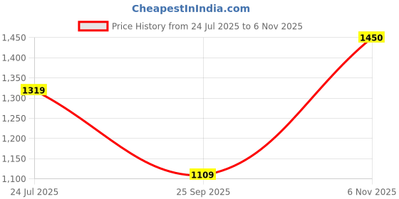 flipkart.com flying machine Men Full Sleeve Printed Hooded Sweatshirt flying machine Price History Graph from 24 Jul 2025 to 6 Nov 2025
