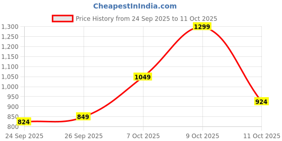 flipkart.com flying machine Men Loose Fit Mid Rise Blue Jeans flying machine Price History Graph from 24 Sep 2025 to 11 Oct 2025