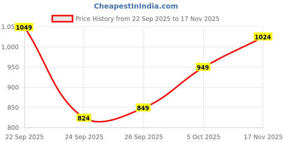 flipkart.com flying machine Men Loose Fit Mid Rise Dark Blue Jeans flying machine Price History Graph from 22 Sep 2025 to 17 Nov 2025