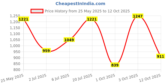 flipkart.com flying machine Men Regular Low Rise Blue Jeans flying machine Price History Graph from 25 May 2025 to 12 Oct 2025