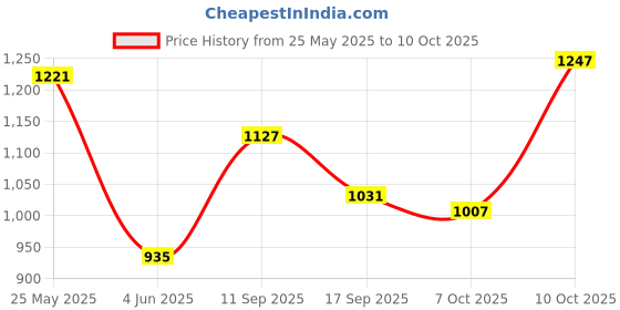 flipkart.com flying machine Men Regular Low Rise Blue Jeans flying machine Price History Graph from 25 May 2025 to 10 Oct 2025