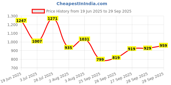 flipkart.com flying machine Men Regular Low Rise Blue Jeans flying machine Price History Graph from 19 Jun 2025 to 29 Sep 2025