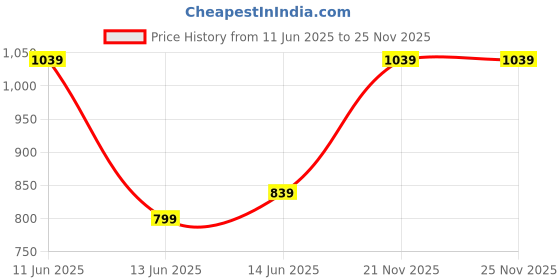 flipkart.com flying machine Men Regular Mid Rise Black Jeans flying machine Price History Graph from 11 Jun 2025 to 24 Nov 2025