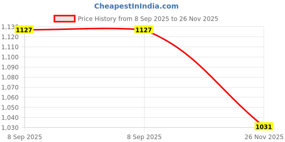 flipkart.com flying machine Men Regular Mid Rise Blue Jeans flying machine Price History Graph from 8 Sep 2025 to 26 Nov 2025