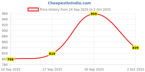 flipkart.com flying machine Men Regular Mid Rise Blue Jeans flying machine Price History Graph from 24 Sep 2025 to 2 Oct 2025