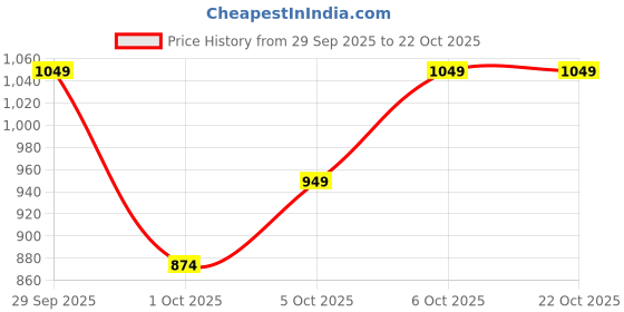 flipkart.com flying machine Men Regular Mid Rise Blue Jeans flying machine Price History Graph from 29 Sep 2025 to 22 Oct 2025